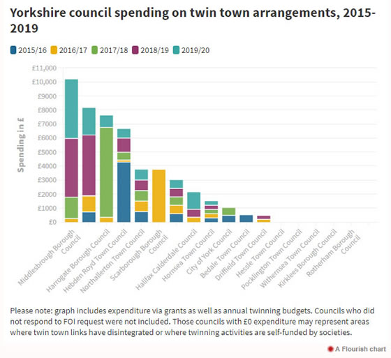 Council tt spending